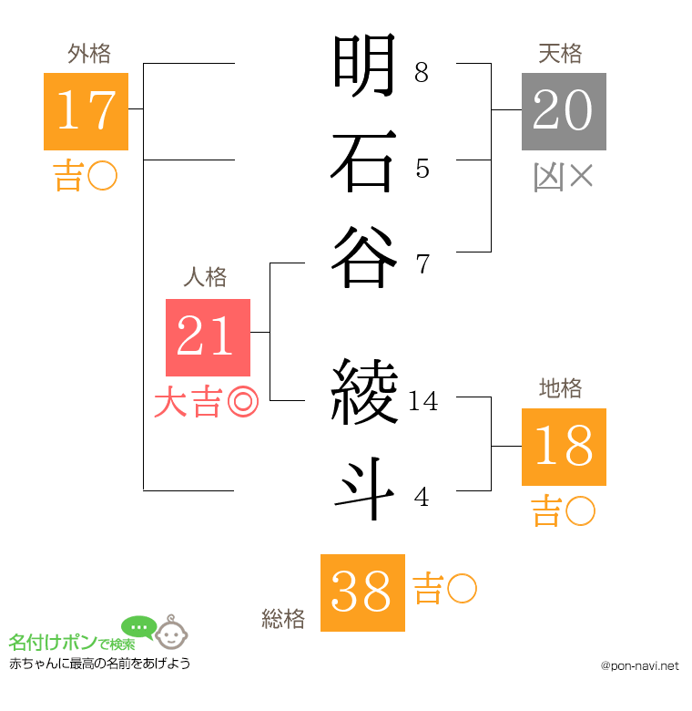 明石谷 綾斗さんの姓名判断結果