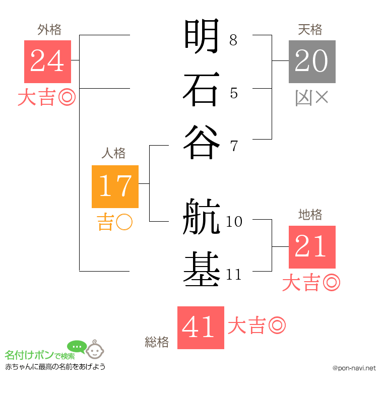 明石谷 航基さんの姓名判断結果