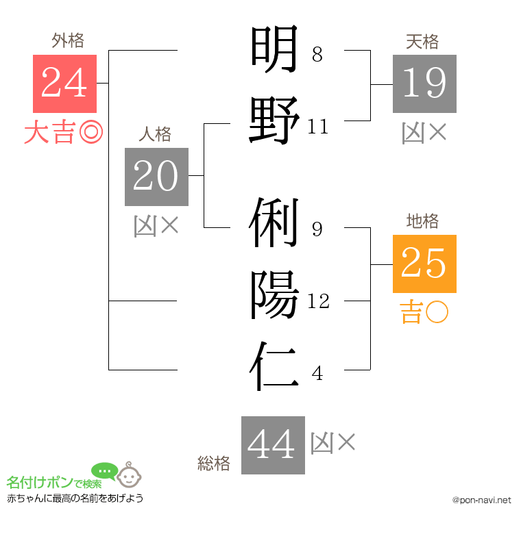 明野 俐陽仁さんの姓名判断結果