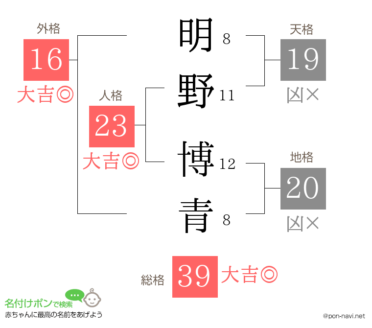 明野 博青さんの姓名判断結果