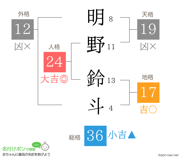 明野 鈴斗さんの姓名判断結果