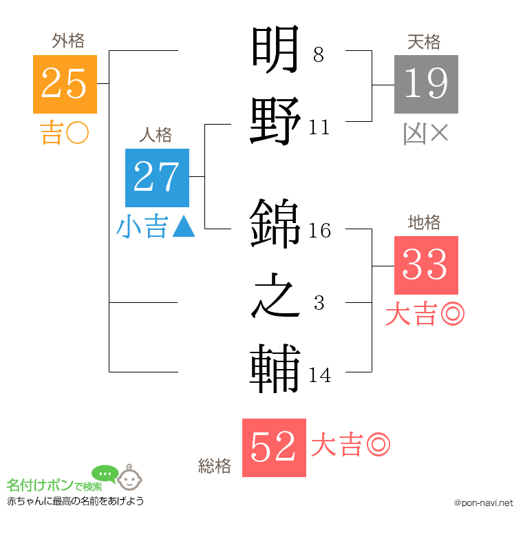 明野 錦之輔さんの姓名判断結果