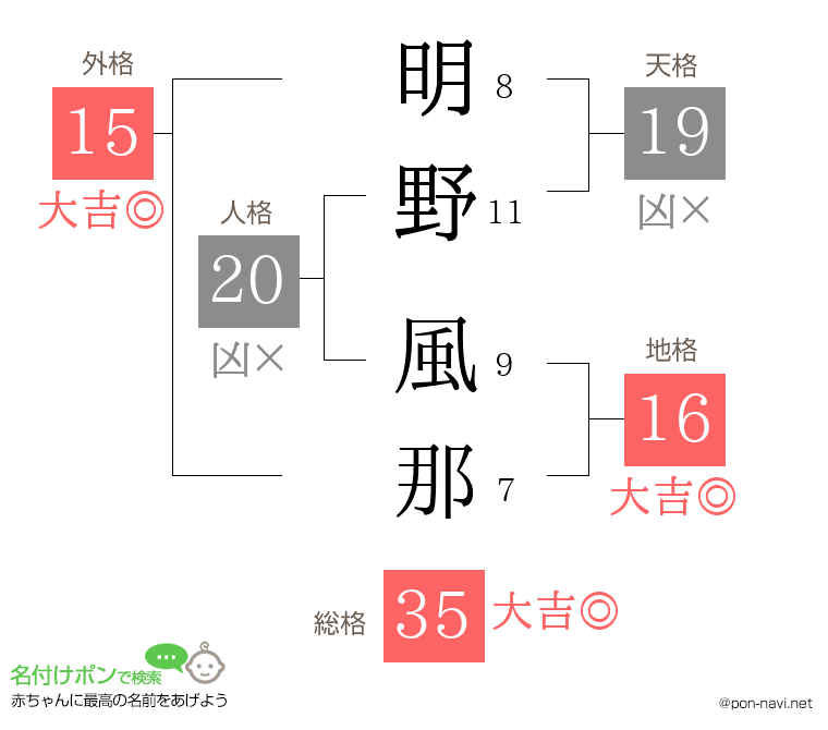 明野 風那さんの姓名判断結果