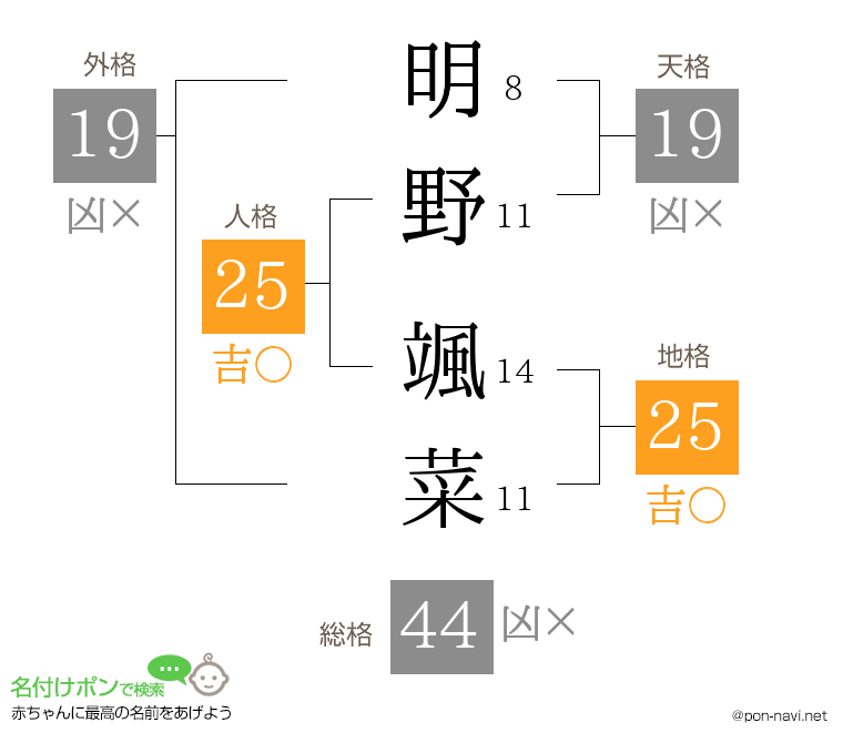 明野 颯菜さんの姓名判断結果