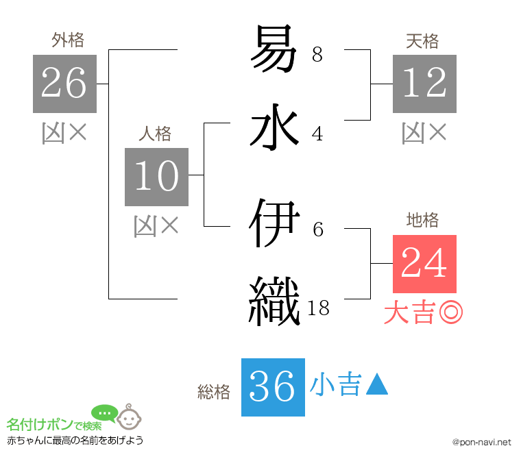 易水 伊織さんの姓名判断結果