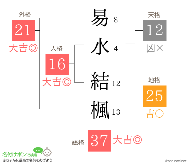 易水 結楓さんの姓名判断結果