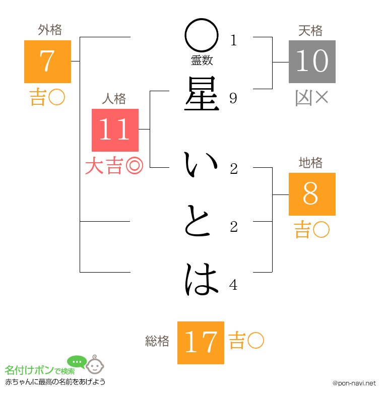 星 いとはさんの姓名判断結果