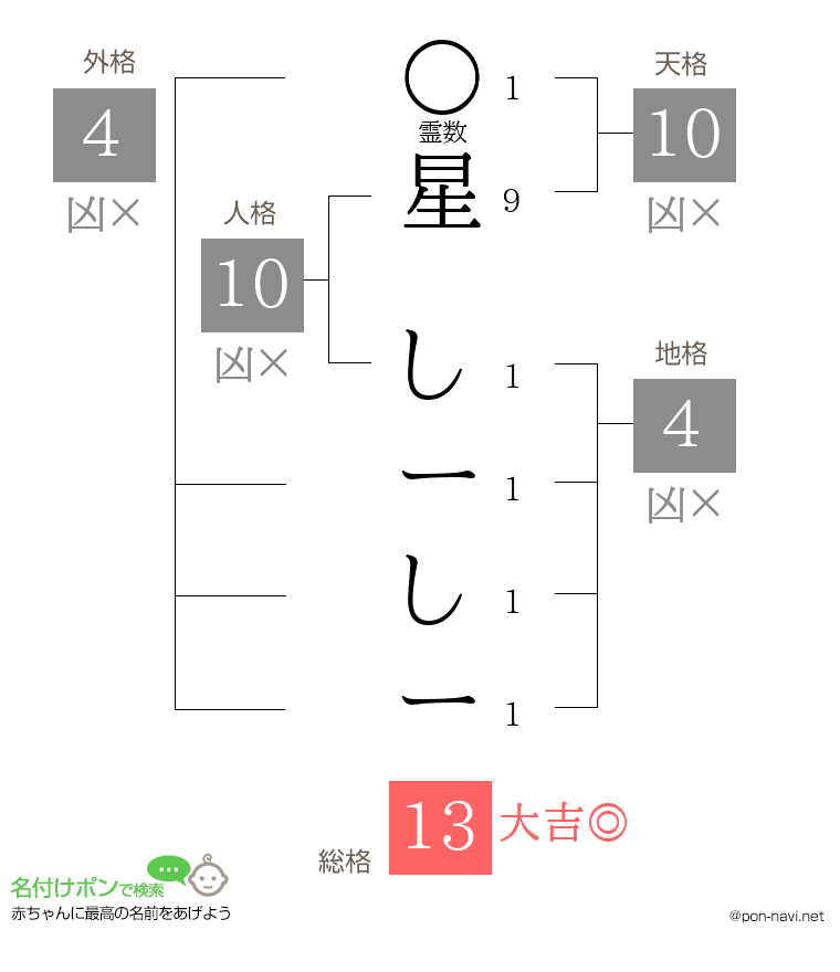 星 しーしーさんの姓名判断結果