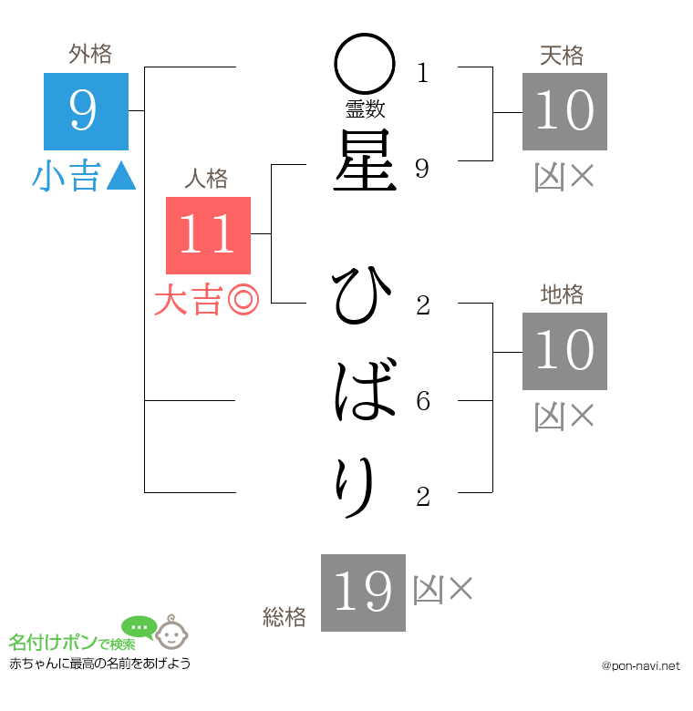 星 ひばりさんの姓名判断結果