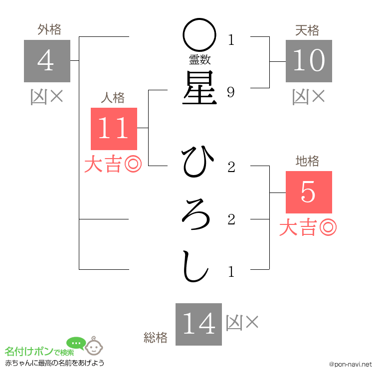 星 ひろしさんの姓名判断結果