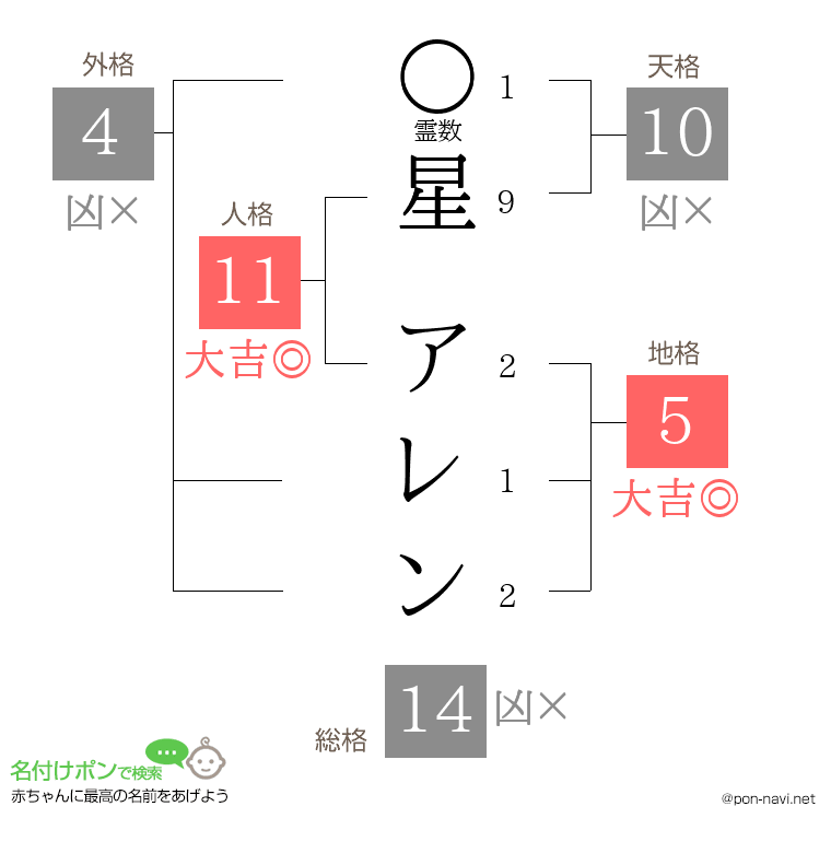 星 アレンさんの姓名判断結果