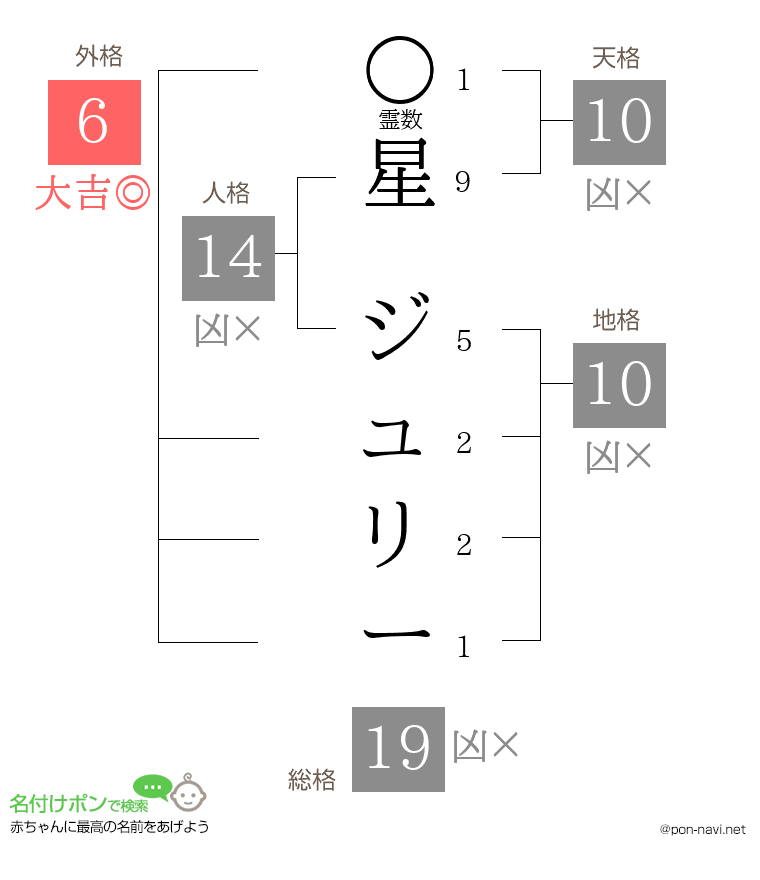 星 ジュリーさんの姓名判断結果