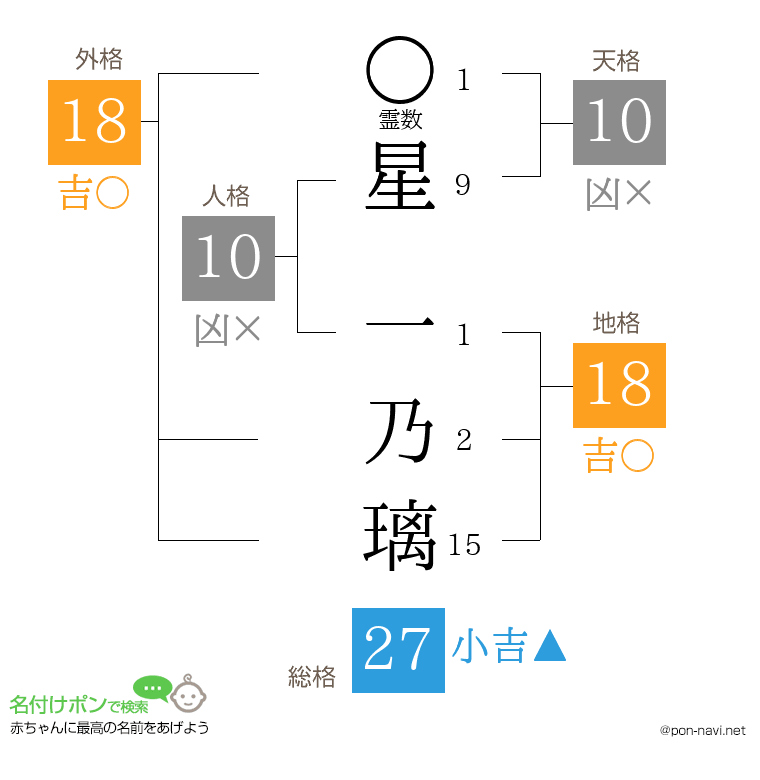 星 一乃璃さんの姓名判断結果