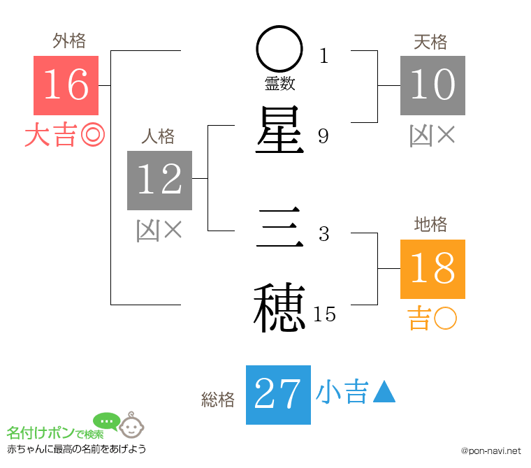 星 三穂さんの姓名判断結果