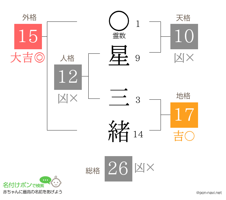 星 三緒さんの姓名判断結果