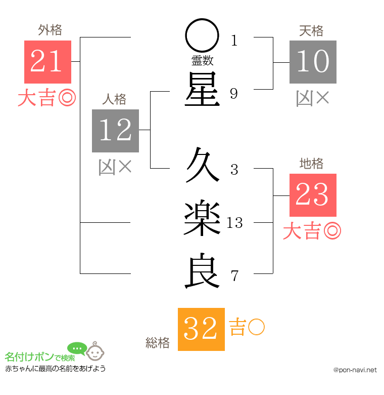 星 久楽良さんの姓名判断結果