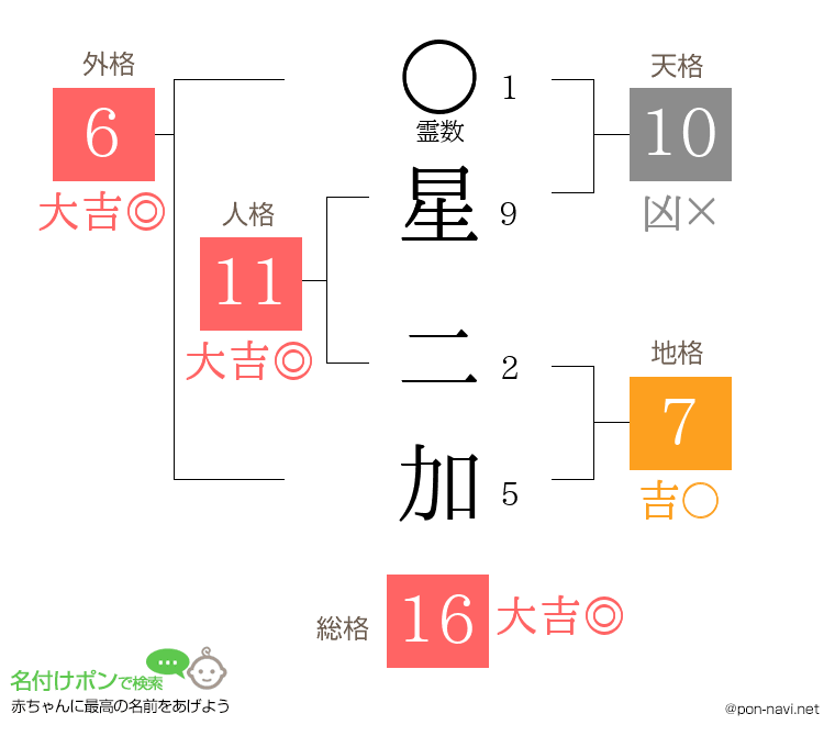 星 二加さんの姓名判断結果