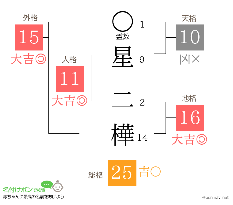 星 二樺さんの姓名判断結果