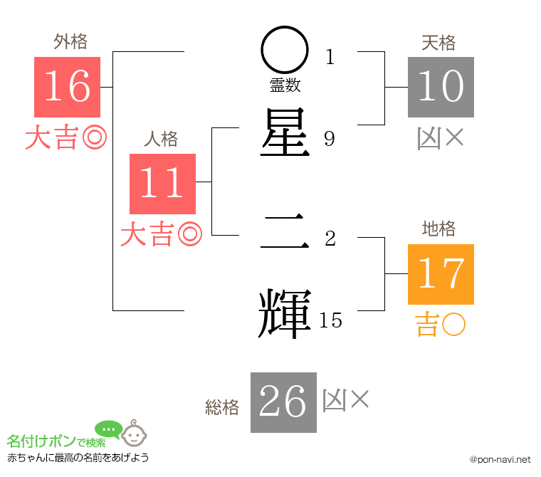 星 二輝さんの姓名判断結果