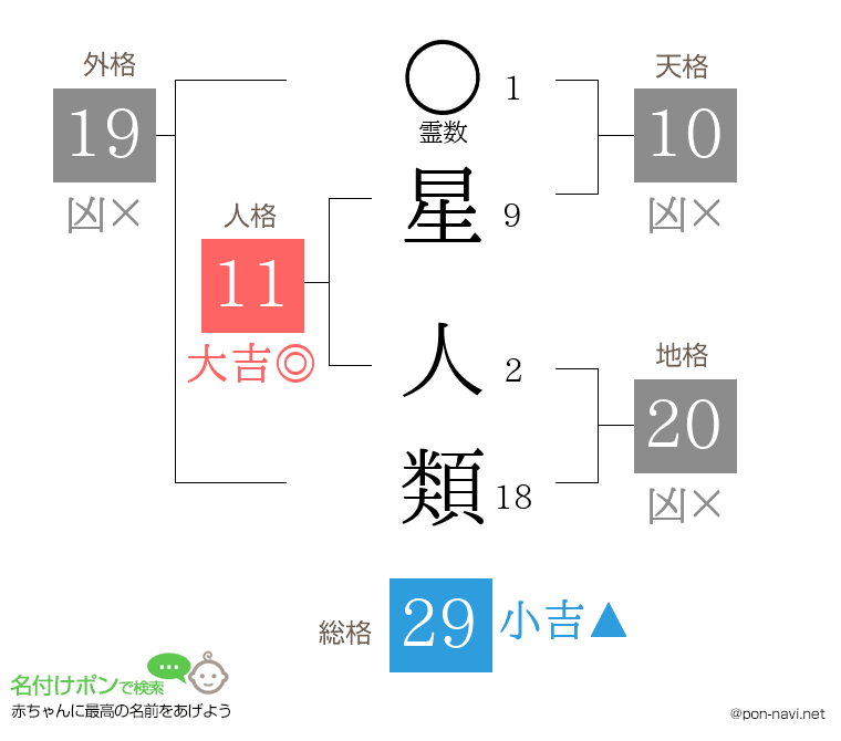 星 人類さんの姓名判断結果