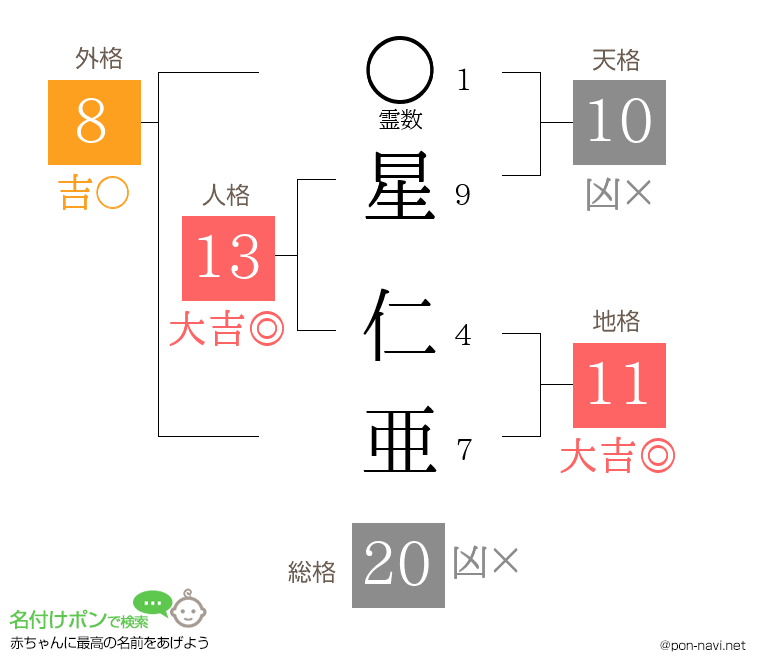 星 仁亜さんの姓名判断結果