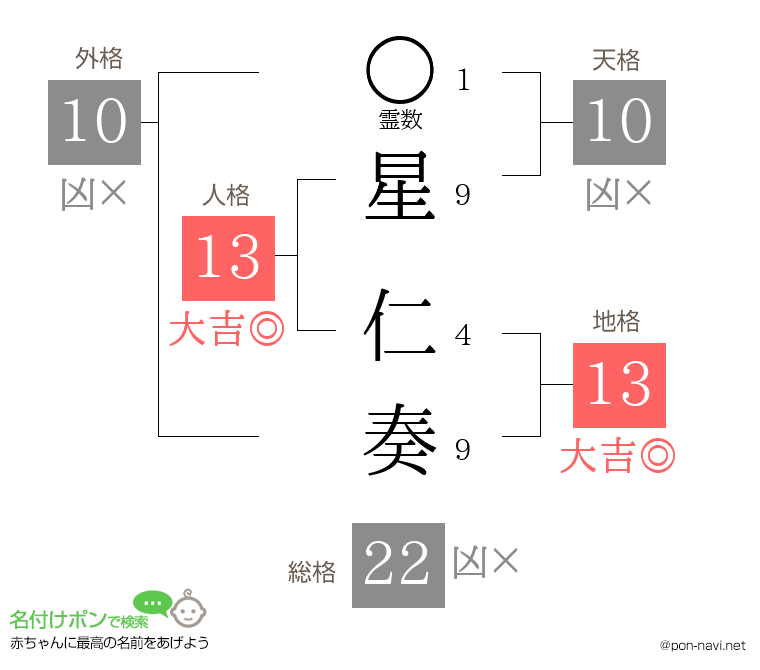 星 仁奏さんの姓名判断結果