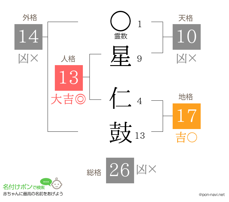星 仁鼓さんの姓名判断結果