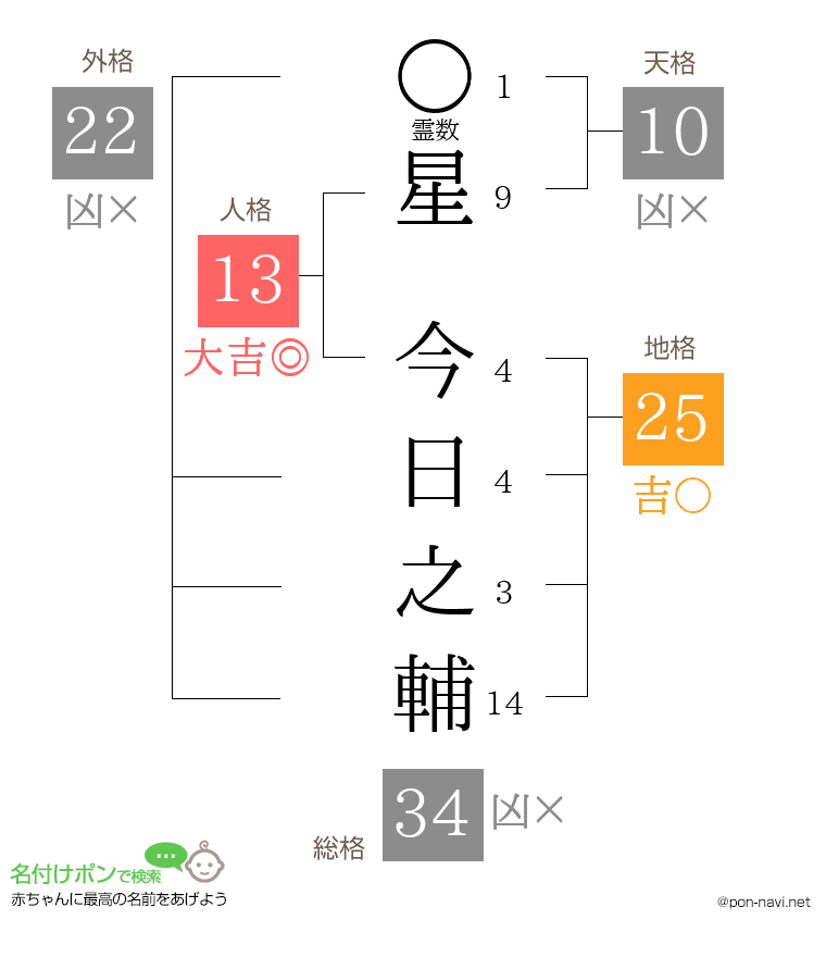 星 今日之輔さんの姓名判断結果