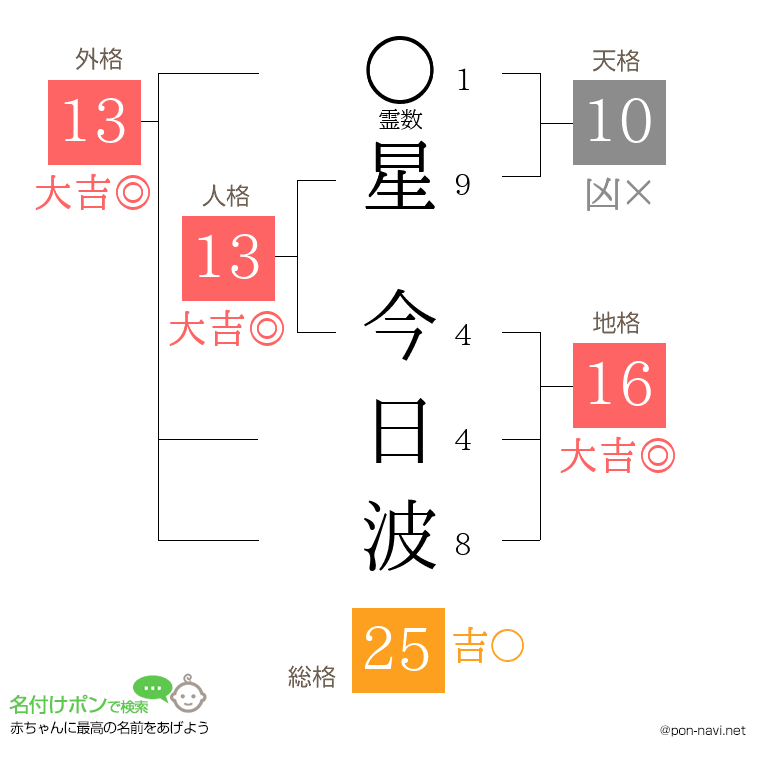 星 今日波さんの姓名判断結果