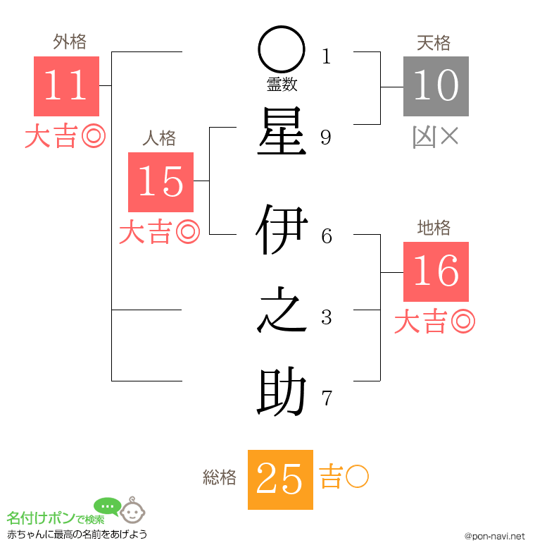 星 伊之助さんの姓名判断結果