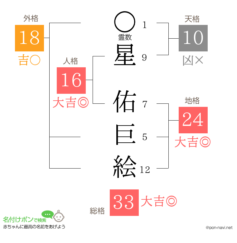 星 佑巨絵さんの姓名判断結果