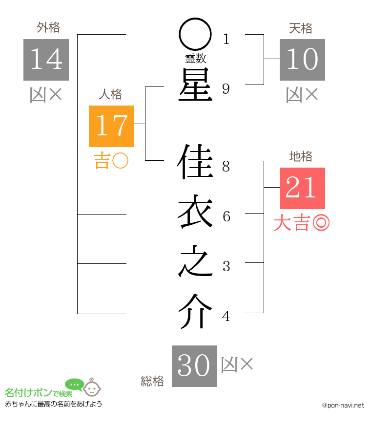 星 佳衣之介さんの姓名判断結果