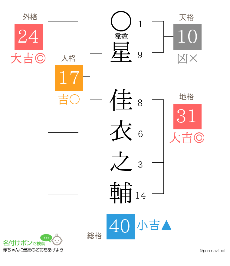 星 佳衣之輔さんの姓名判断結果