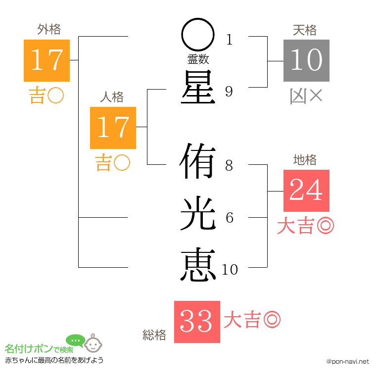星 侑光恵さんの姓名判断結果