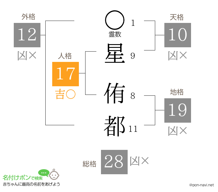 星 侑都さんの姓名判断結果