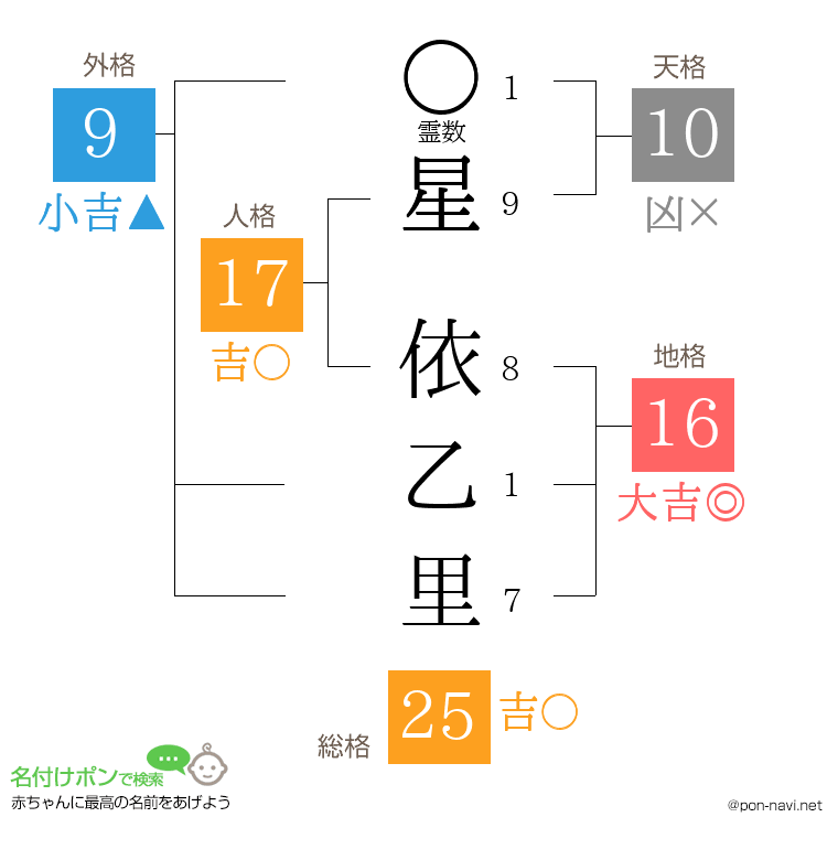 星 依乙里さんの姓名判断結果