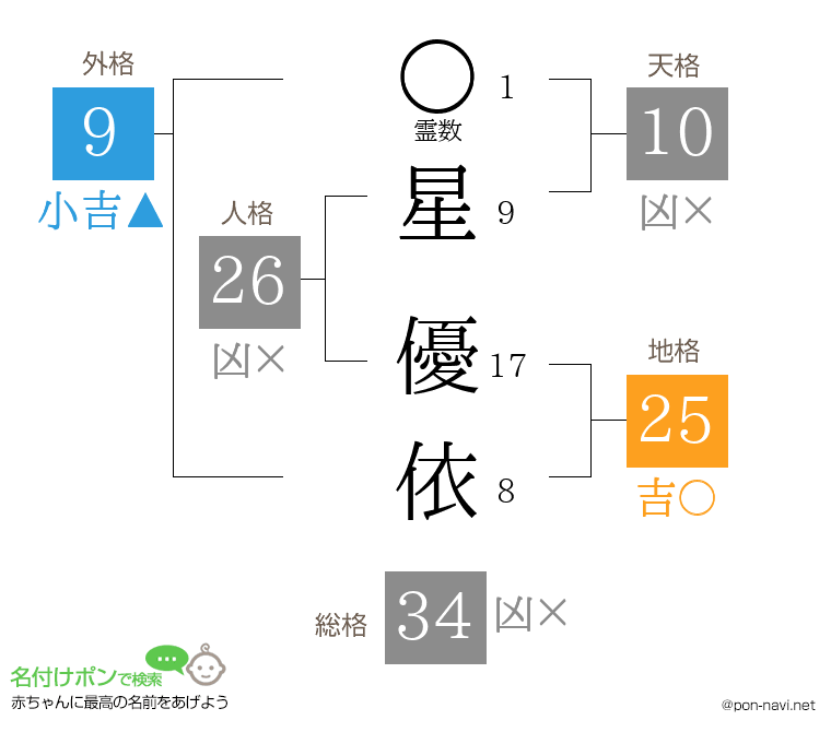星 優依さんの姓名判断結果
