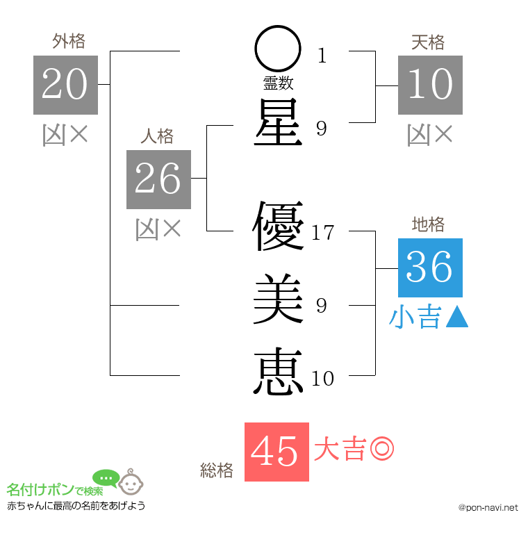 星 優美恵さんの姓名判断結果