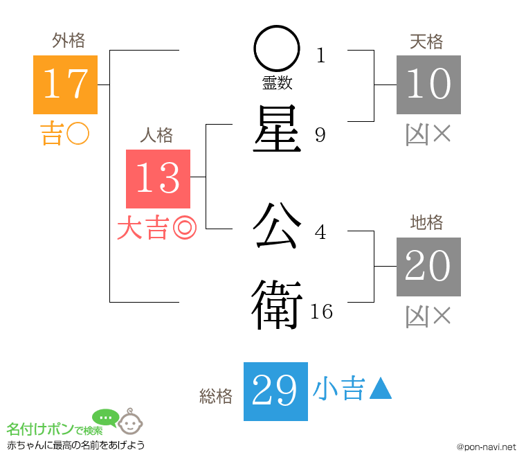 星 公衛さんの姓名判断結果