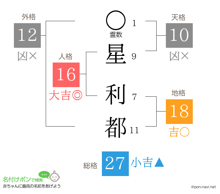星 利都さんの姓名判断結果