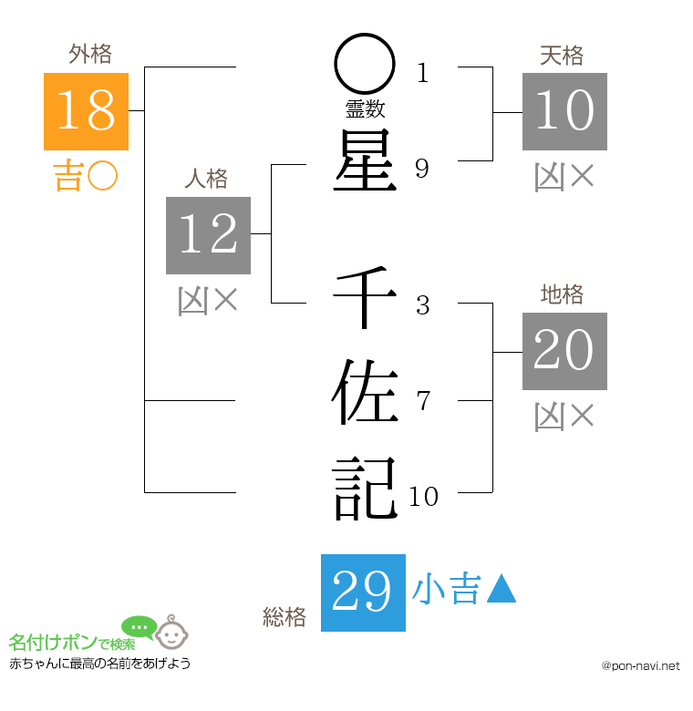 星 千佐記さんの姓名判断結果