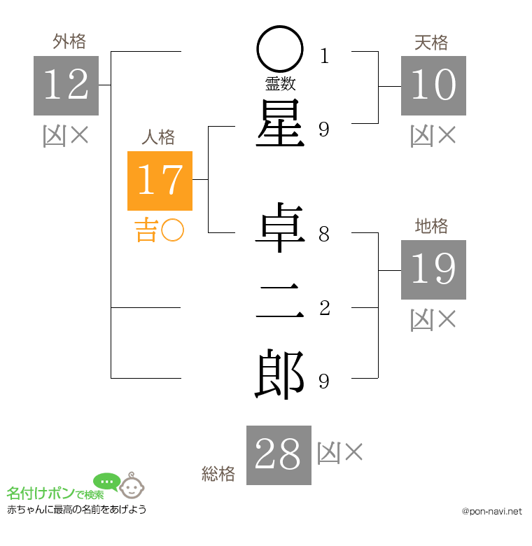 星 卓二郎さんの姓名判断結果