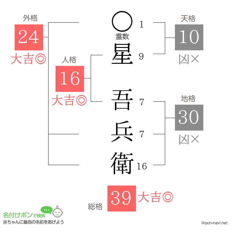 星 吾兵衛さんの姓名判断結果