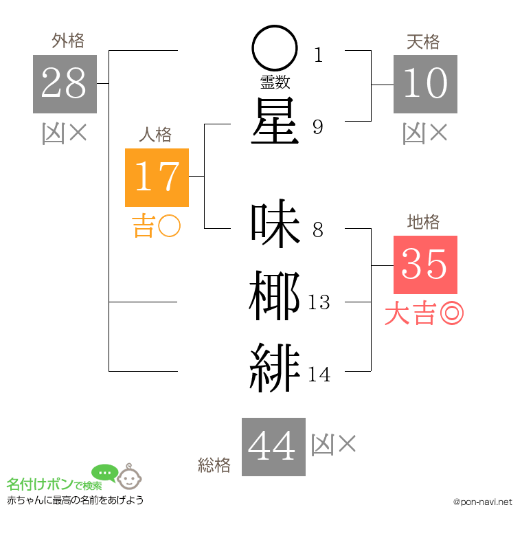 星 味椰緋さんの姓名判断結果
