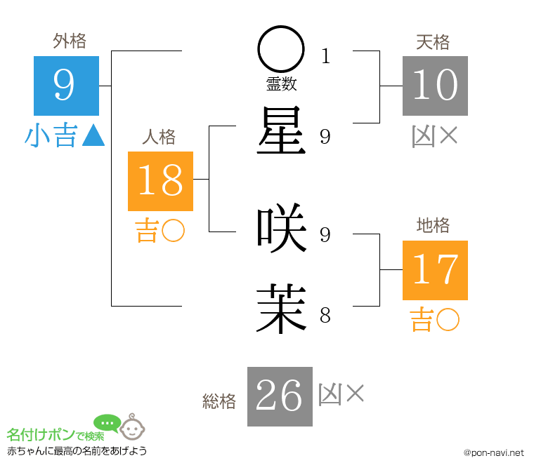 星 咲茉さんの姓名判断結果