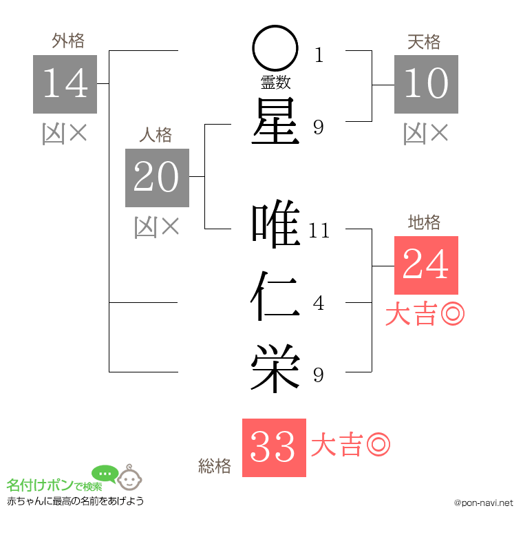 星 唯仁栄さんの姓名判断結果
