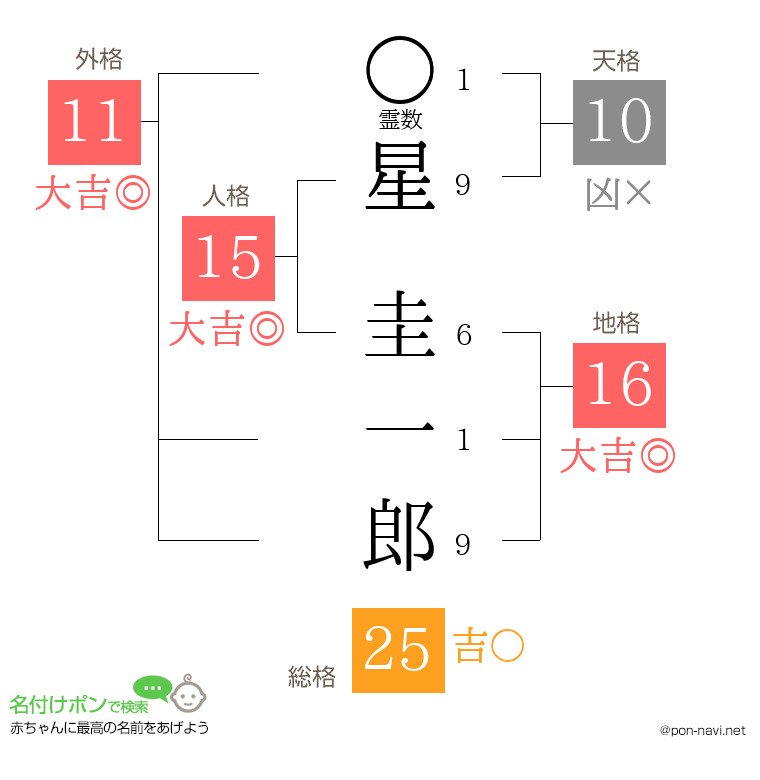 星 圭一郎さんの姓名判断結果