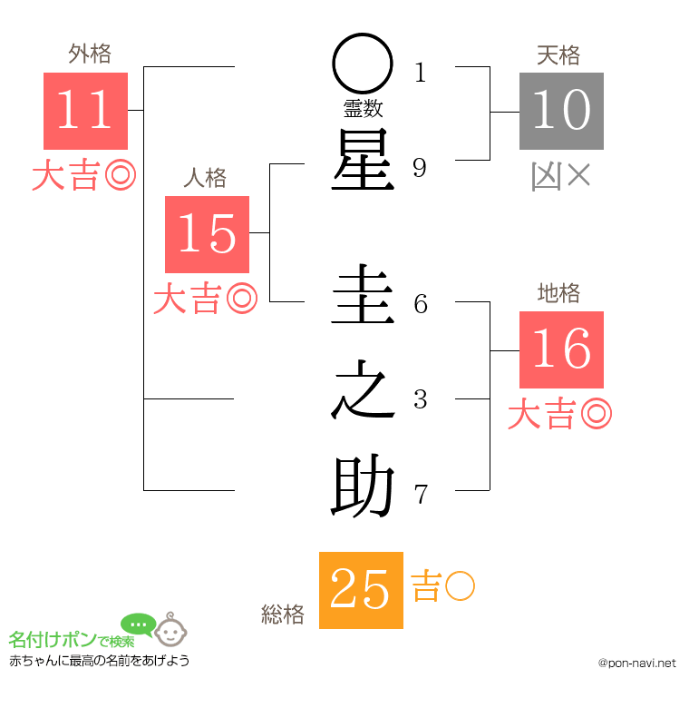 星 圭之助さんの姓名判断結果