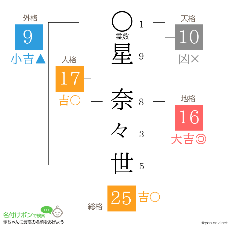 星 奈々世さんの姓名判断結果