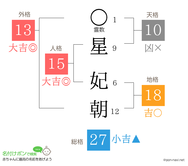 星 妃朝さんの姓名判断結果